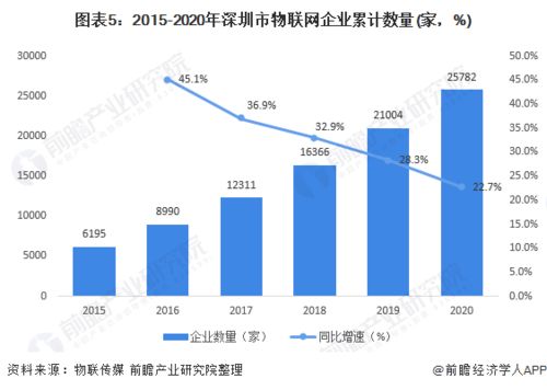十張圖解讀 2020年深圳市物聯(lián)網(wǎng)企業(yè)發(fā)展現(xiàn)狀與競爭格局分析